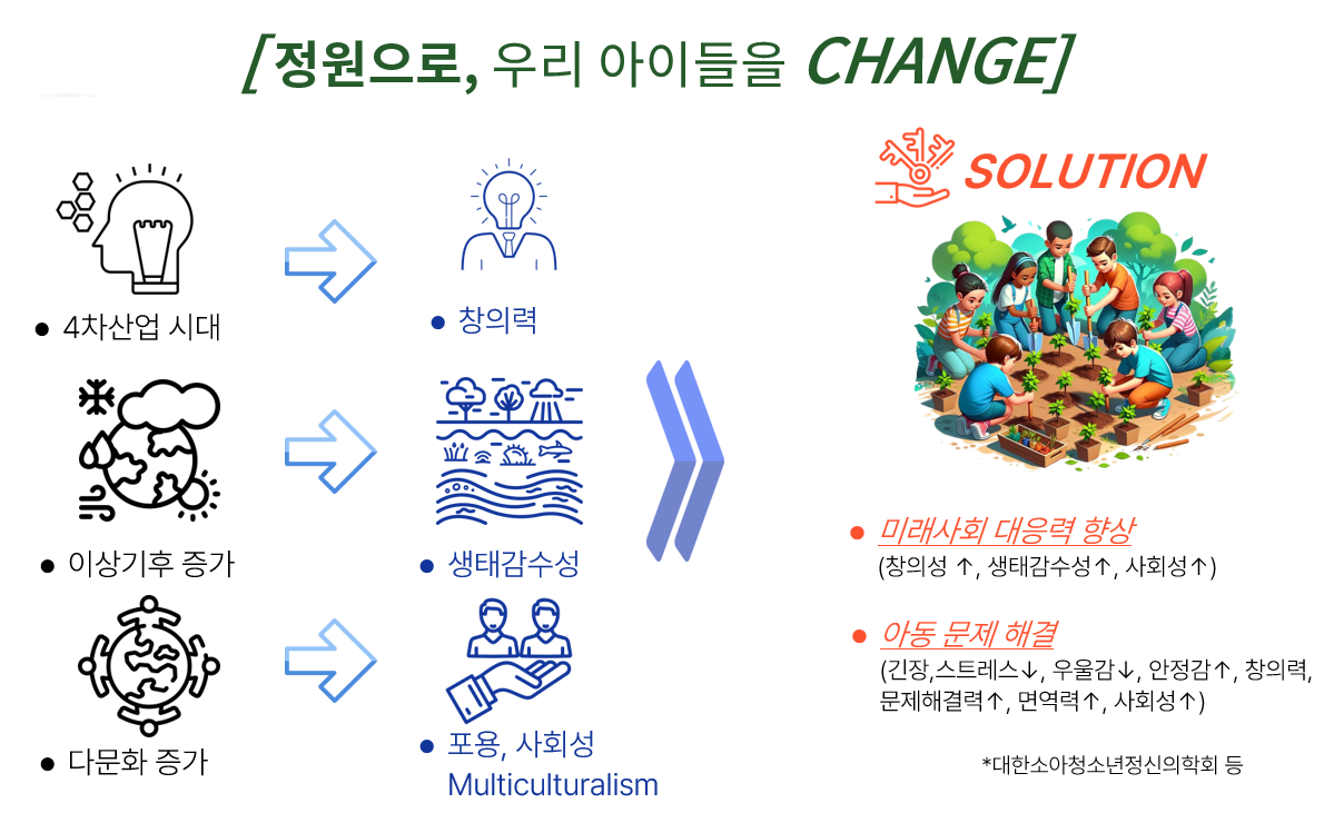 정원으로 우리아이들 Change