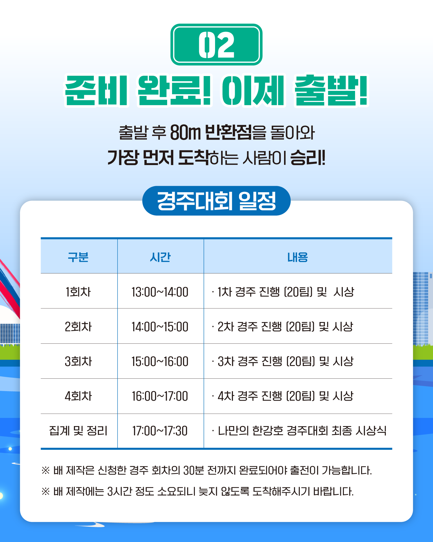 02 준비 완료! 이제 출발!
출발 후 80m 반환점을 돌아와 가장 먼저 도착하는 사람이 승리!
경주대회 일정
1회차
13:00~14:00
1차 경주 진행 (20팀) 및 시상
2회차
13:00~15:00
2차 경주 진행 (20팀) 및 시상
3회차
15:00~16:00
3차 경주 진행 (20팀) 및 시상
4회차
16:00~17:00
4차 경주 진행 (20팀) 및 시상
집계 및 정리
17:00~17:30
나만의 한강호 경주대회 최종 시상식
※ 배 제작은 신청한 경주 회차의 30분 전까지 완료되어야 출전이 가능합니다.
※ 배 제작에는 3시간 정도 소요되니 늦지 않도록 도착해주시기 바랍니다.