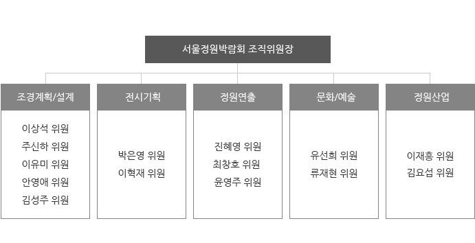 조직도 사진