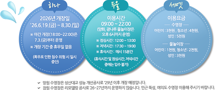 하나, 2026년 개장일 '26.6.19.(금)~8.30.(일) ※ 야간 개장(18:00~22:00)은 7.3.(금)부터 운영 ※ 개장 기간 중 휴무일 없음 (폭우로 인한 침수 위험 시 일시 중단) 두울, 이용시간 09:00~22:00 (양화, 광나루 물놀이장은 오후 6시까지 운영) ※ 점심시간: 12:00~13:00 ※ 저녁시간 : 17:30~19:00 ※ 휴식시간 : 매시 15분간 (휴식시간 및 점심시간, 저녁시간 중에는 입수 불가) 세엣, 이용요금 –수영장– 어린이 : 3천원, 청소년 :4천원, 성인 : 5천원 -물놀이장- 어린이 : 1천원, 청소년 : 2천원, 성인 :3천원 *망원 수영강은 성산대교 성능 개선공사로 29년 이후 개장 예정입니다. *참원 수영장은 리모델링 공사로 26-27년까지 운영하지 않습니다. 인근 뚝섬, 여의도 수영장 마용해 주시기 바랍니다. *뚝섬 수영장, 감실 물놀이장은 수영장 운영 시 상사 개방하지 않습니다.개감 시간에 입장권 구머 후 이용 가능합니다.