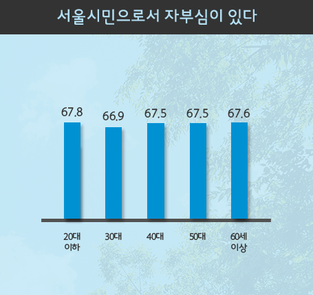서울시민으로서 자부심이 있다.- 10대 70.4점, 20대 70.3점, 30대 69.3점, 40대 69.0점, 50대 69.5점, 60대 이상 67.7점