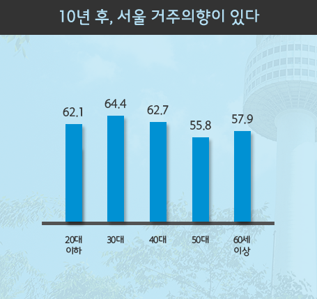 10년 후, 서울 거주 의향이 있다. - 2011년 68.2%, 2012년 74.8%, 2013년 71%, 2014년 59.6%, 2015년 59.4%, 2016년 59.7%