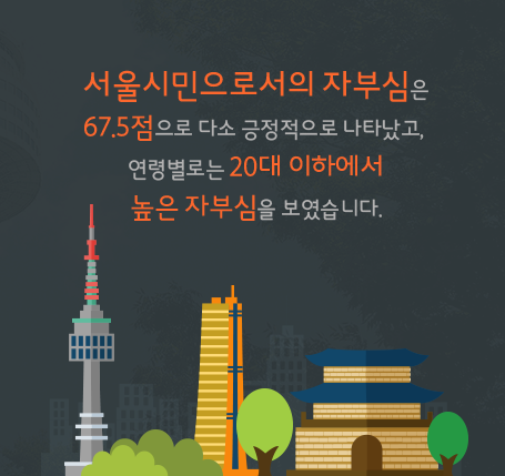 서울시민 67.8%가 서울을 스스로의 고향으로 느끼고 있으며 연령이 낮을수록 서울시민으로서의 자부심이 높에 나타났습니다.