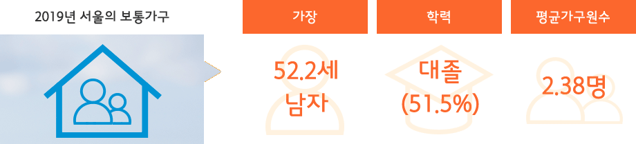 2019년 서울의 보통가구