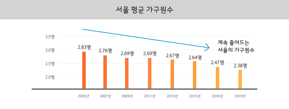 서울 평균 가구원수