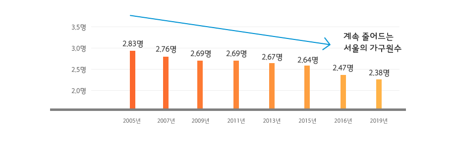 서울 평균 가구원수는 2005년 2.83명, 2007년 2.76명, 2009년 2.69명, 2011년 2.69명, 2013년 2.67명, 2015년 2.64명, 2016년 2.47명, 2019년 2.38명(계속 줄어드는 서울의 가구원수)