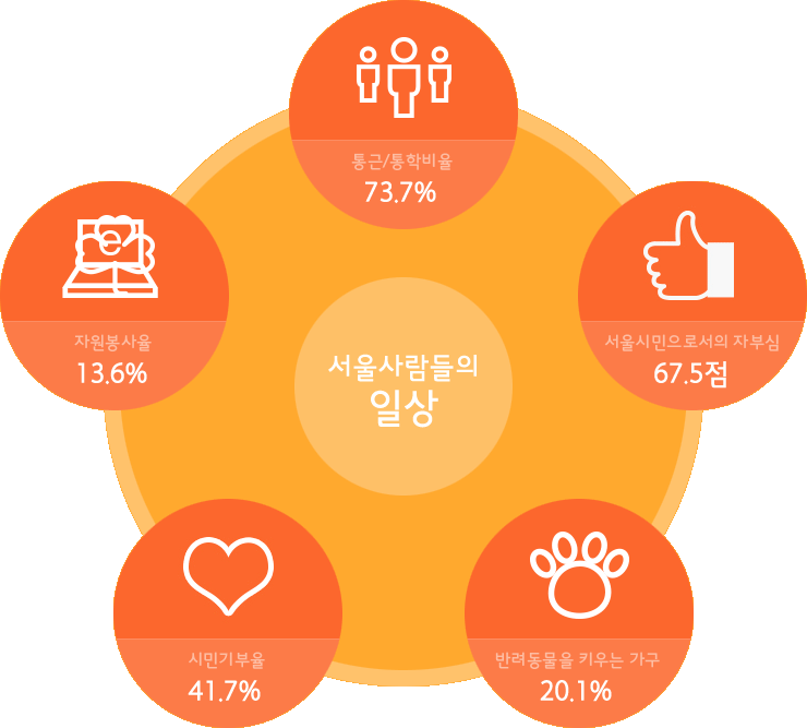 서울사람들의 일상