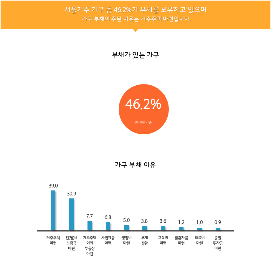 서울 거주 가구 중 48.7%가 부채를 보유하고 있으며 가구 부채의 주된 이유는 주택 임차 및 구입입니다.