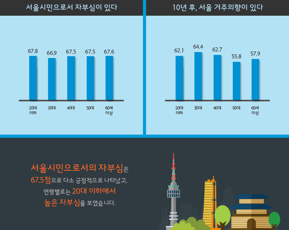 서울 시민의 소속감