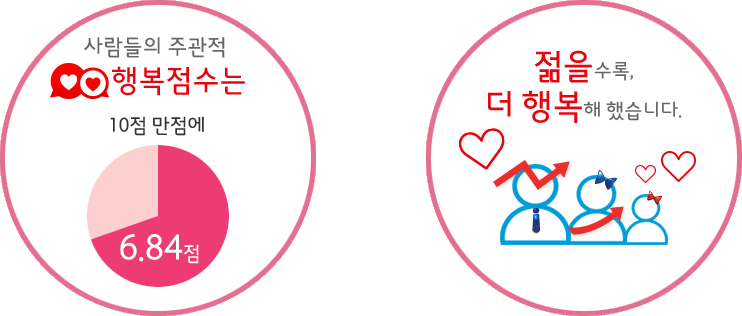 사람들의 주관적 행복점수