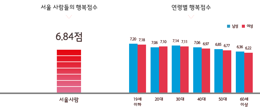 사람들의 행복점수, 연령별 행복점수