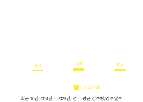 최근 10년(2014년~2023년) 전국 평균 강수량/강수일수 - 6월의 강수량 125.9mm, 강수일수는 10.4일, 7월의 강수량 271mm, 강수일수는 14.5일, 8월의 강수량 256.5mm, 강수일수는 14.3일입니다.
