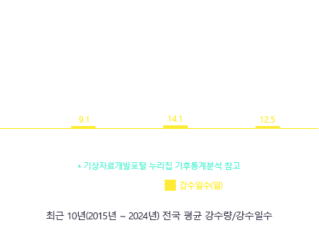 최근 10년(2014년~2023년) 전국 평균 강수량/강수일수 - 6월의 강수량 125.9mm, 강수일수는 10.4일, 7월의 강수량 271mm, 강수일수는 14.5일, 8월의 강수량 256.5mm, 강수일수는 14.3일입니다.