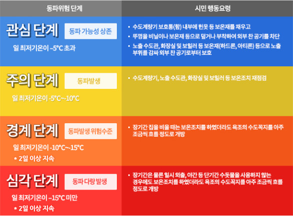 동파위험 단계 및 시민 행동요령