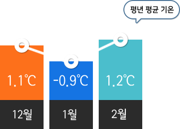  12월 1.1℃  / 1월 -0.9℃ / 2월 1.2℃