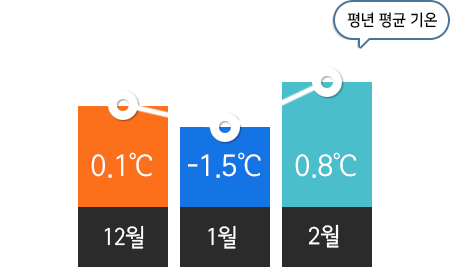 12월 0.2℃  / 1월 -1.6℃ / 2월 0.8℃