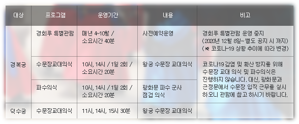 궁궐에서 만나는 사라있는 역사여행 프로그램 안내